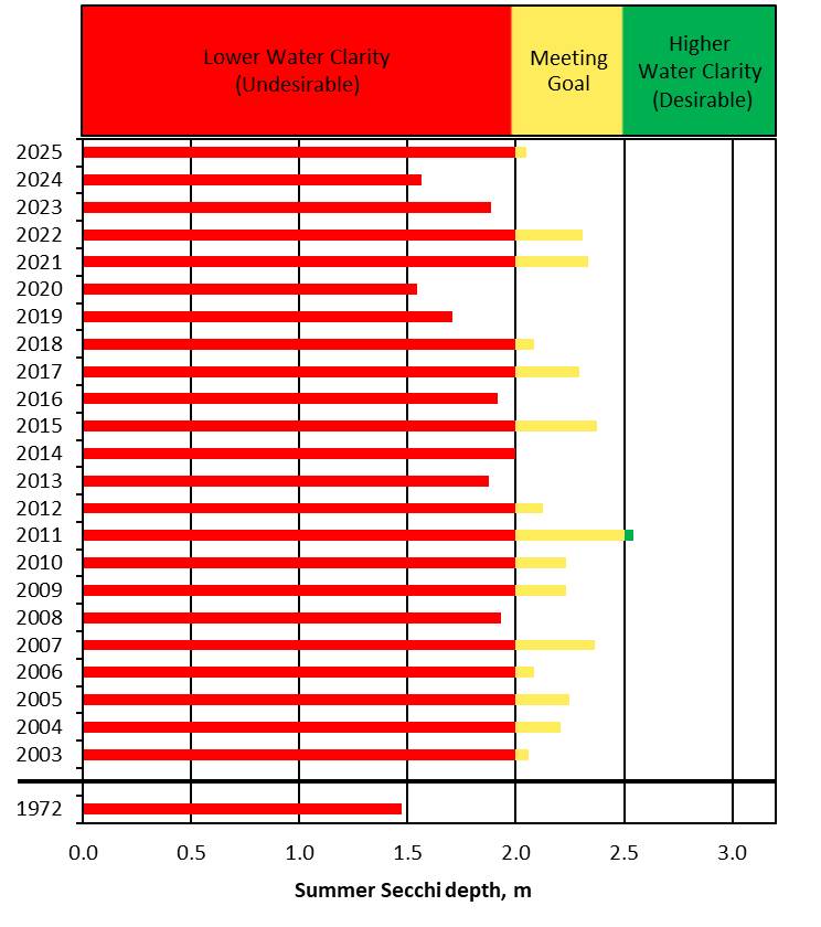 Summer Secchi disk depth in recent years ranges between the undesirable and meeting goals categories.